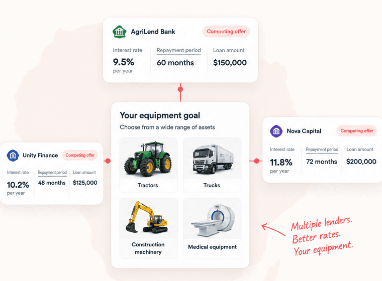 Equipment choices surrounded by competing lender offer cards